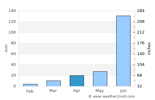 Andol average rain in April