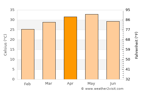 Andol average temperature in April
