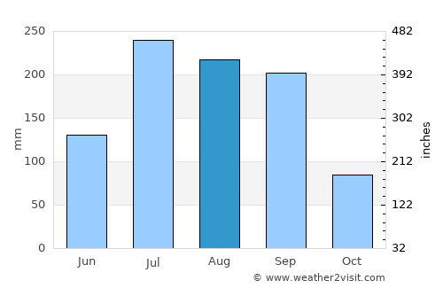 Andol average rain in August