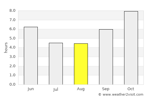 Andol average rain in August