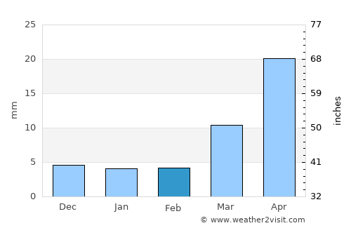 Andol average rain in February