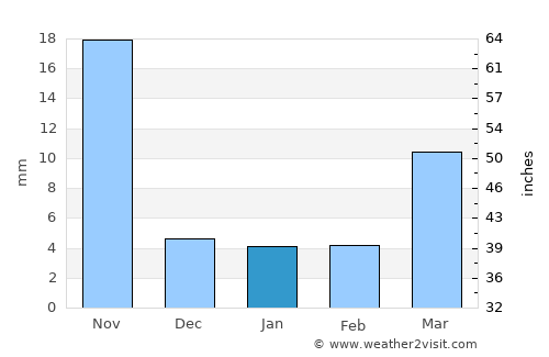 Andol average rain in January