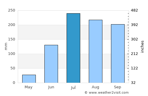 Andol average rain in July