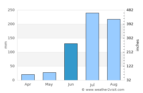 Andol average rain in June