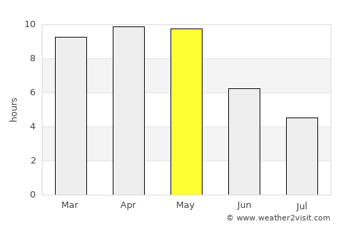 Andol average rain in May