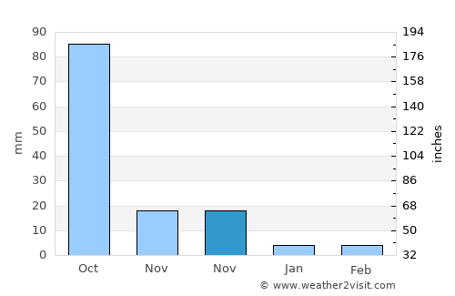 Andol average rain in November