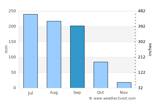 Andol average rain in September