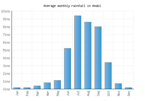 Andol monthly rainfall chart (inches)