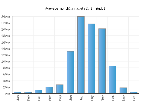 Andol monthly rainfall chart (mm)