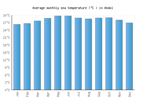 Andol average sea temperature chart (Celsius)