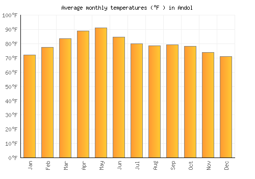 Andol average temperature chart (Fahrenheit)