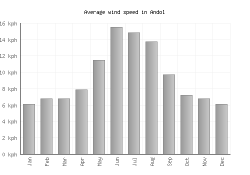 Andol average winspeed by month (km/h)