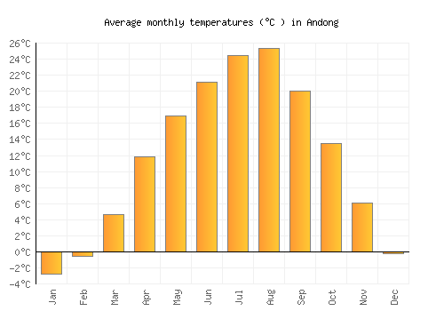 Andong average temperature chart (Celsius)