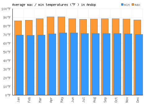 Andop average minimum / maximum temperatures (Fahrenheit)