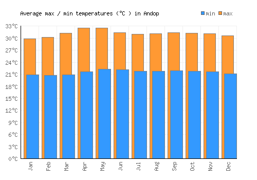 Andop average minimum / maximum temperatures (Celsius)