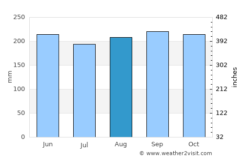 Andop average rain in August