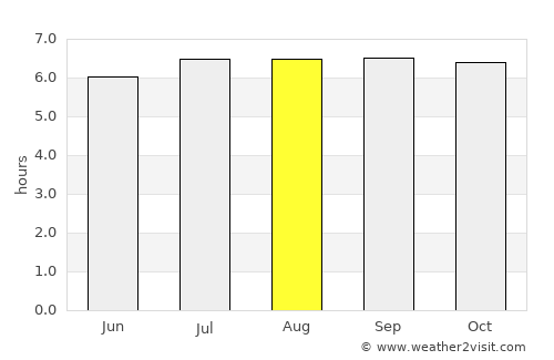 Andop average rain in August