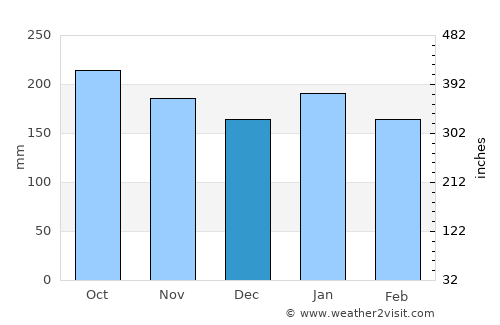 Andop average rain in December