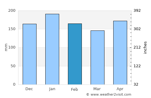 Andop average rain in February