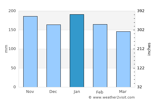 Andop average rain in January