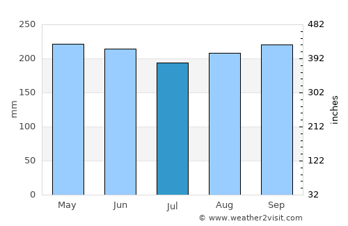 Andop average rain in July