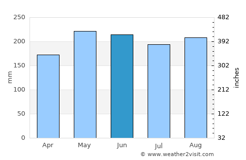 Andop average rain in June