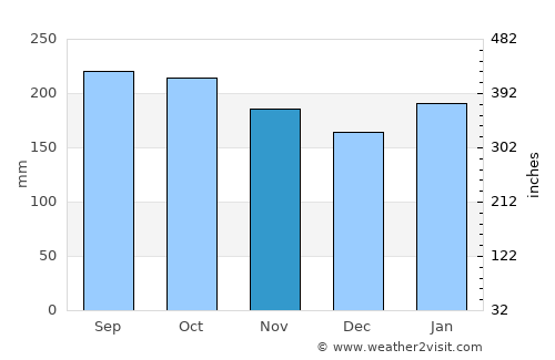 Andop average rain in November