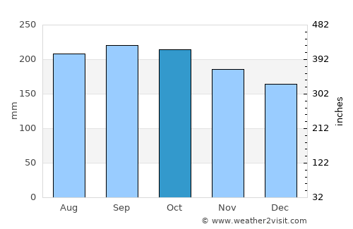 Andop average rain in October