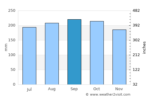 Andop average rain in September