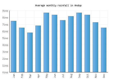 Andop monthly rainfall chart (inches)