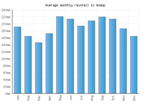 Andop monthly rainfall chart (mm)