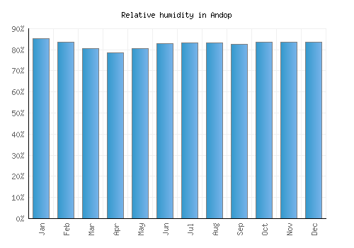 Andop relative humidity averages