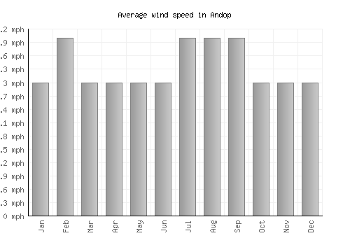 Andop average winspeed by month (mph)