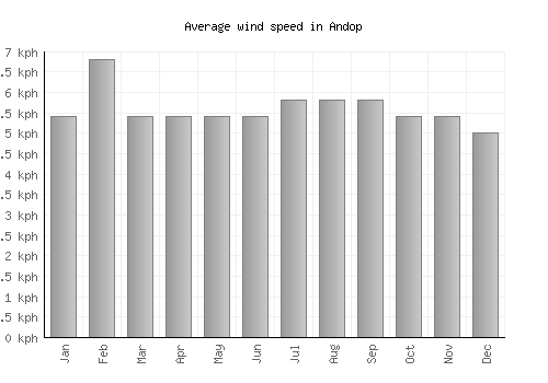 Andop average winspeed by month (km/h)