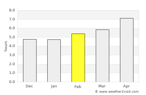 Andora average rain in February