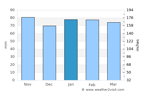 Andora average rain in January