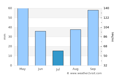 Andora average rain in July