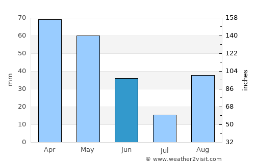 Andora average rain in June