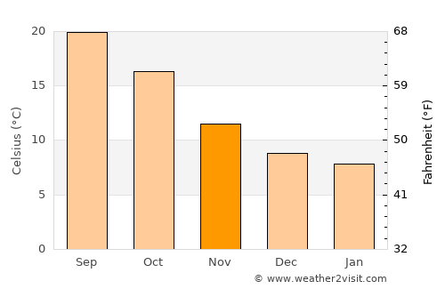 Andora average temperature in November