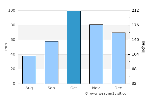 Andora average rain in October