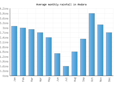 Andora monthly rainfall chart (inches)