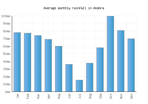 Andora monthly rainfall chart (mm)