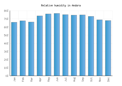 Andora relative humidity averages