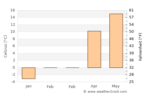 Andornaktálya average temperature in February