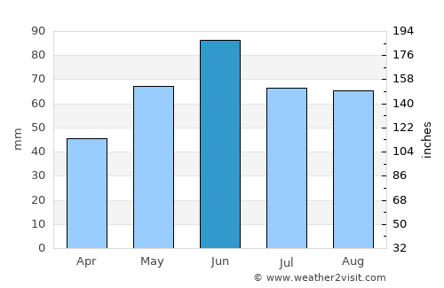 Andornaktálya average rain in June