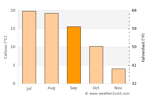 Andornaktálya average temperature in September