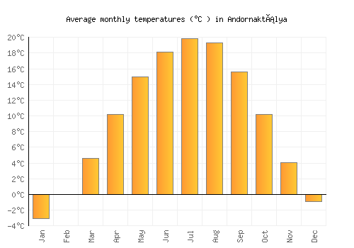 Andornaktálya average temperature chart (Celsius)