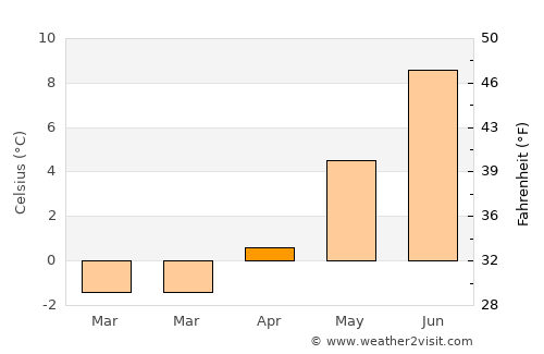 Andorra la Vella average temperature in April
