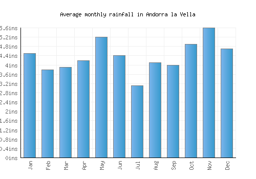 Andorra la Vella monthly rainfall chart (inches)