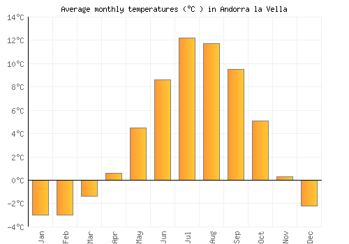 Andorra la Vella average temperature chart (Celsius)
